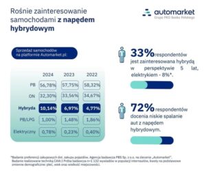 Samochody hybrydowe,Motoryzacja przyszłości,Ekologiczne pojazdy,Hybrydy w Polsce,Niskie zużycie paliwa,Nowoczesne technologie,Zakup samochodu,Zrównoważony transport,Napęd hybrydowy,Oszczędność paliwa,Emisja CO2,Elektryczne samochody