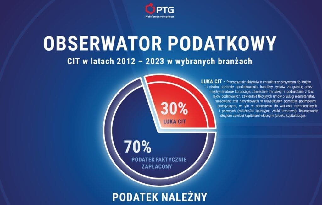 CIT,optymalizacja podatkowa,luka CIT,Polskie Towarzystwo Gospodarcze,podatek dochodowy,2023,raport podatkowy,pandemia,wojna na Ukrainie,analiza gospodarcza