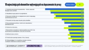 szacunek pracodawcy,wynagrodzenie,pokolenia X,Y,Z,dopasowanie do pracy,raport rocketjobs.pl,justjoin.it,zmiany w pracy