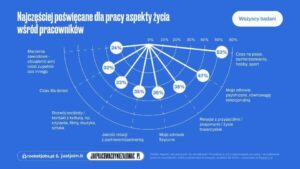 szacunek pracodawcy,wynagrodzenie,pokolenia X,Y,Z,dopasowanie do pracy,raport rocketjobs.pl,justjoin.it,zmiany w pracy