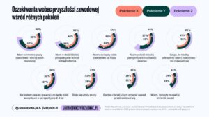 szacunek pracodawcy,wynagrodzenie,pokolenia X,Y,Z,dopasowanie do pracy,raport rocketjobs.pl,justjoin.it,zmiany w pracy