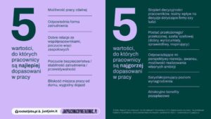 szacunek pracodawcy,wynagrodzenie,pokolenia X,Y,Z,dopasowanie do pracy,raport rocketjobs.pl,justjoin.it,zmiany w pracy
