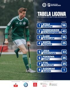 Amp Futbol,Ekstraklasa,Wisła Kraków,Podbeskidzie Kuloodporni,Śląsk Wrocław,Warta Poznań,Legia Warszawa,Pokrowa Lwów,Stal Rzeszów,turniej finałowy,Warszawa,PZU,mistrzostwa świata kobiet