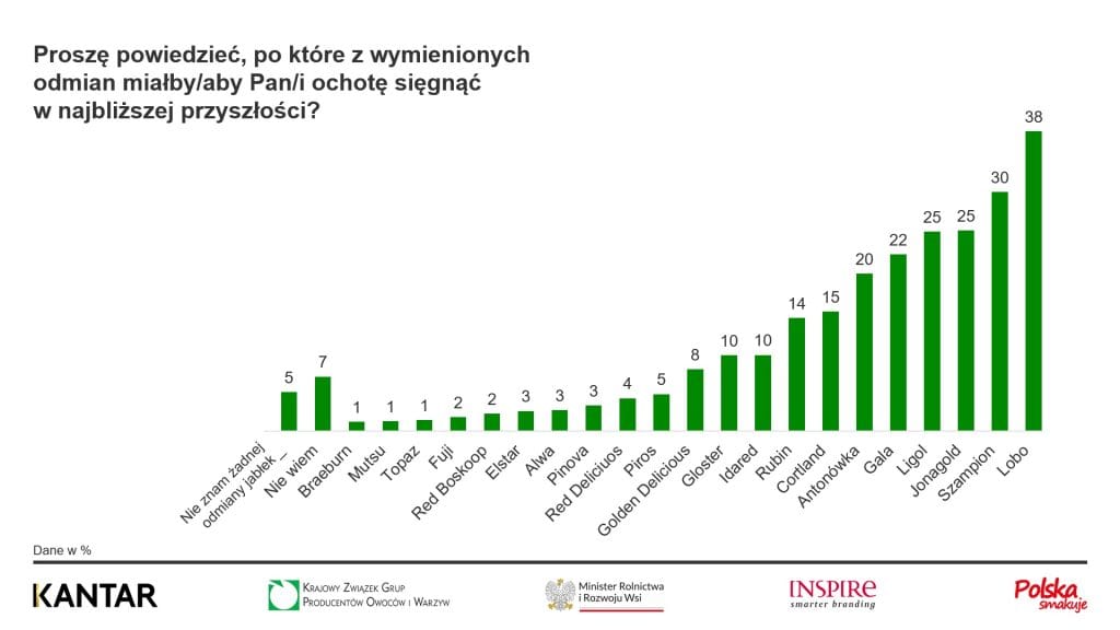 jabłka,odmiany jabłek,Lobo,Szampion,Jonagold,Ligol,Gala,Antonówka,preferencje konsumentów,Kantar Polska,badanie,popularne owoce,zdrowie,lokalność,promocja jabłek,moda na jabłka,Towarzystwo Rozwoju Sadów Karłowych
