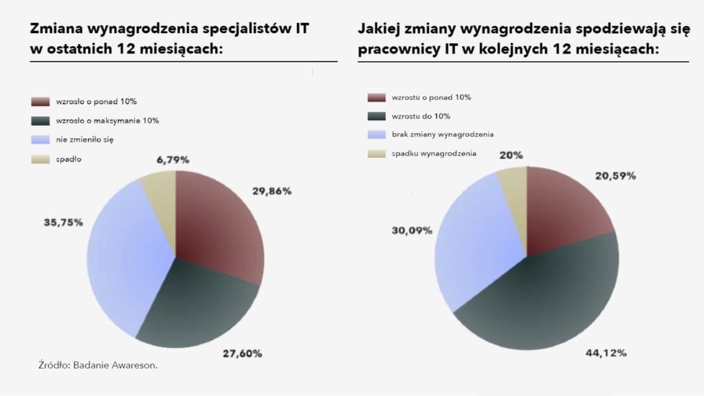 IT,wynagrodzenia,raport Awareson,inflacja,rynek pracy,specjaliści IT,stagnacja,podwyżki 2025,zatrudnienie