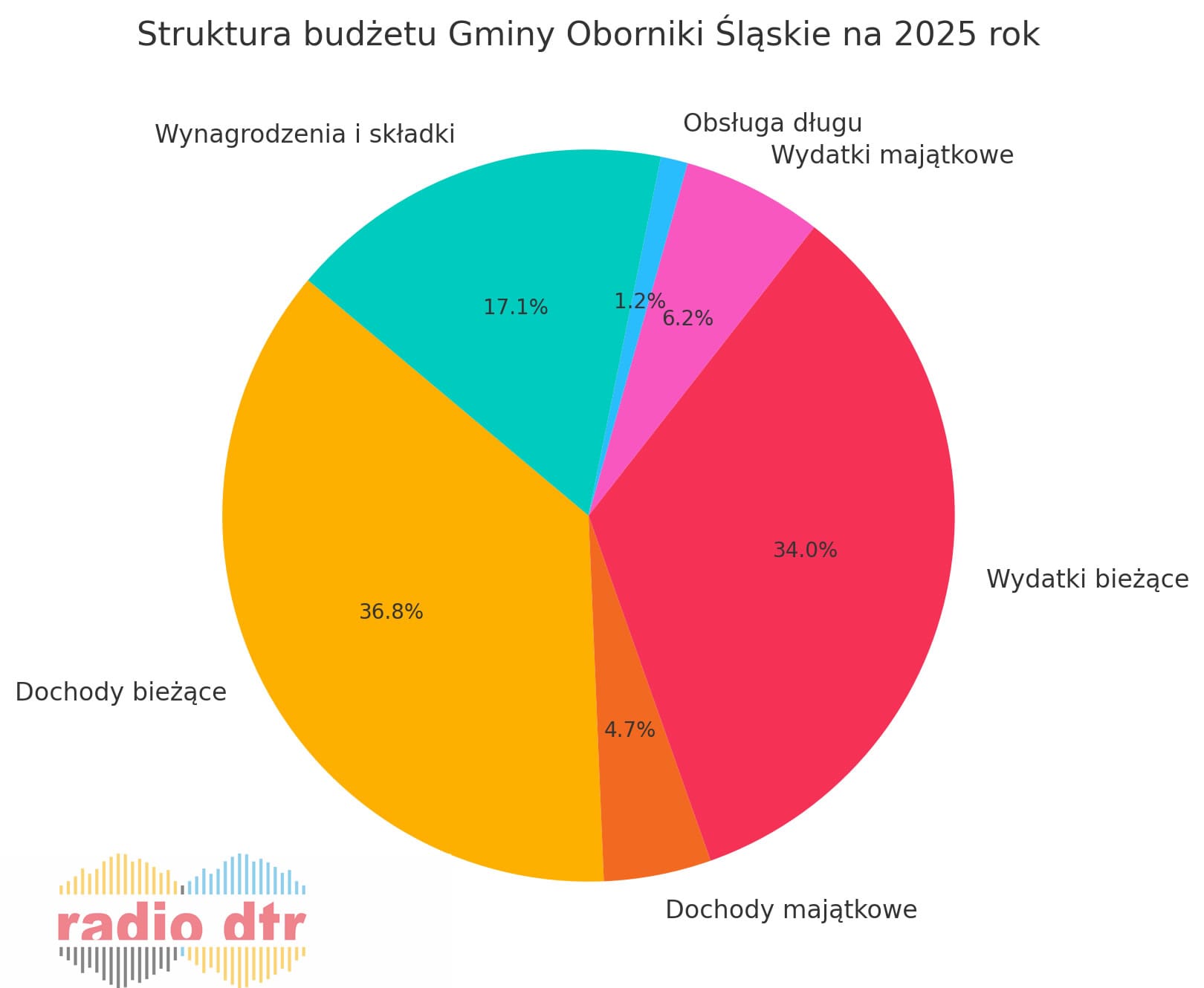 budżet,Oborniki Śląskie,deficyt,wydatki osobowe,rozwój gminy,finanse samorządowe