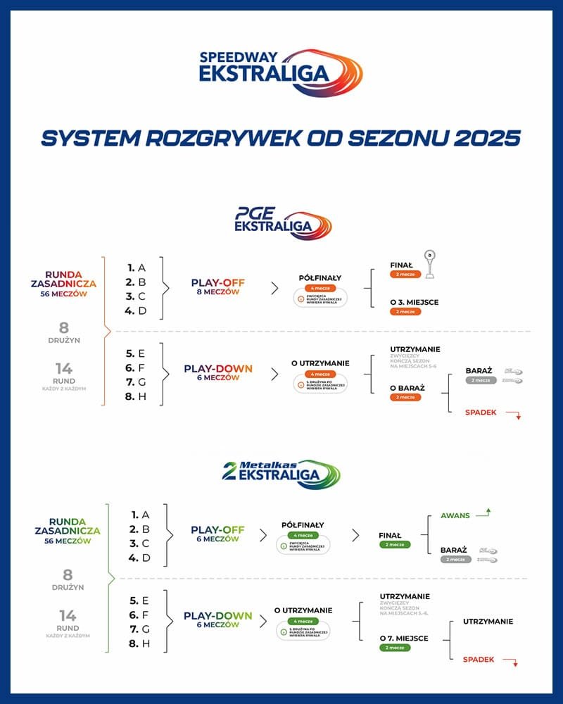 Speedway Ekstraliga,PGE Ekstraliga 2025,METALKAS 2. Ekstraliga,terminarz,zmiany w rozgrywkach