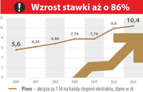 akcyza,piwo,podwyżka,ceny,rynek piwa,Europa,budżet państwa,przemysł piwowarski