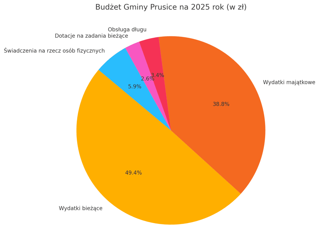 budżet gminy prusice na 2025 rok