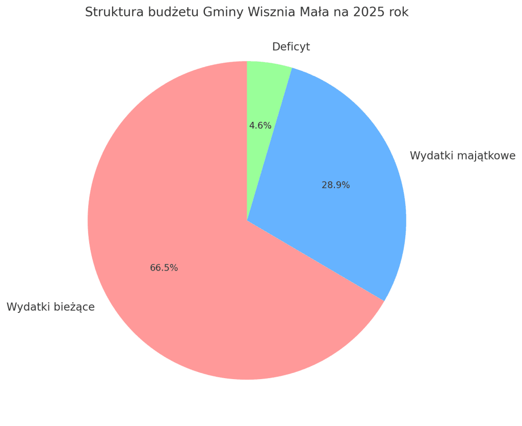 struktura budżetu gminy wisznia mała na 2025 rok