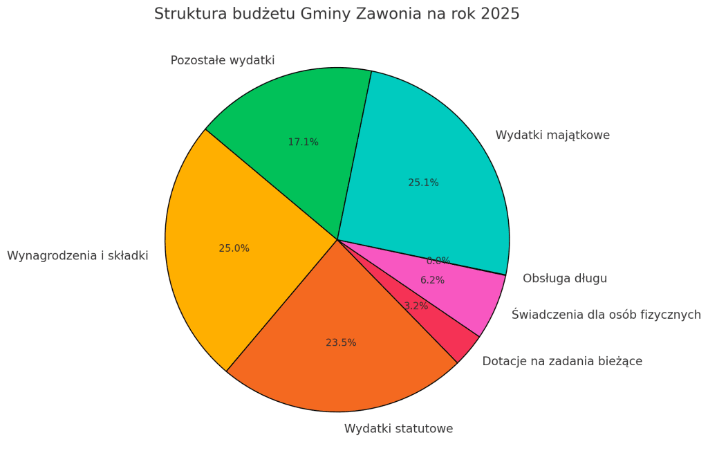 struktura budżetu gminy zawonia na rok 2025