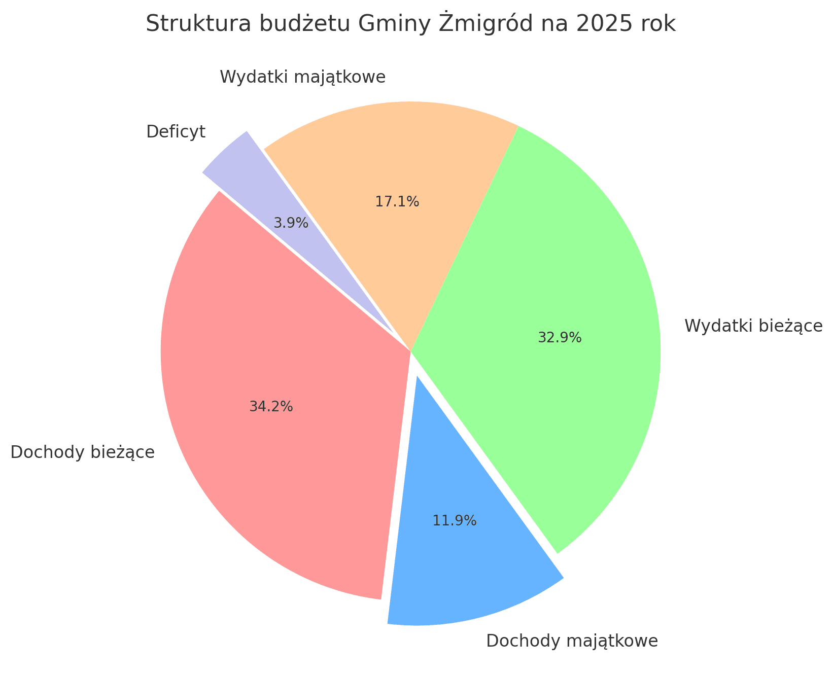 struktura budżetu gminy Żmigród na 2025 rok