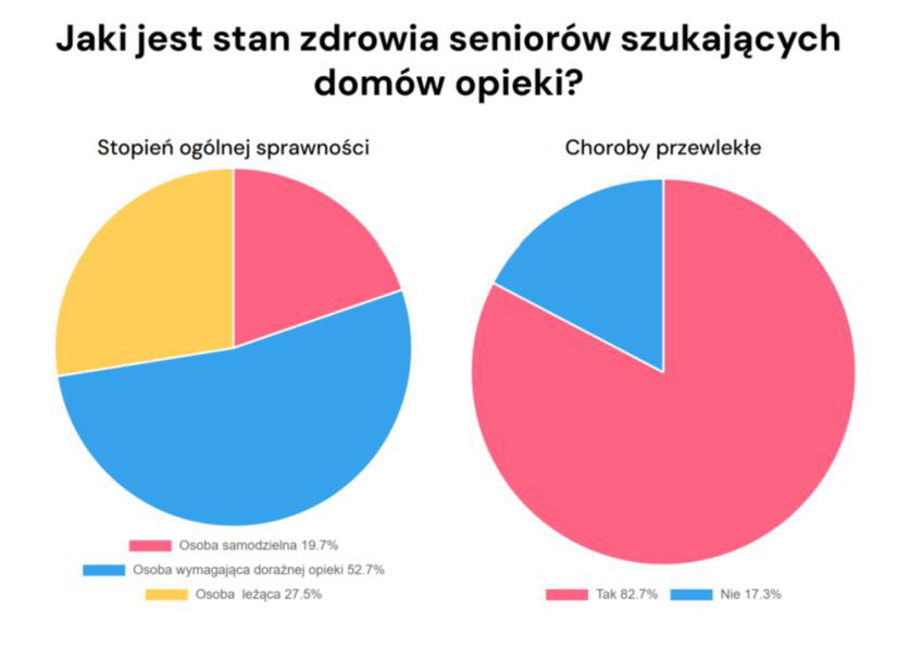 infografika o seniorach 2