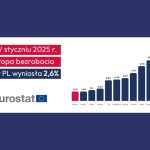 bezrobocie w polsce styczen 2025