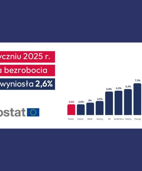 Polska z najniższym bezrobociem w Unii Europejskiej