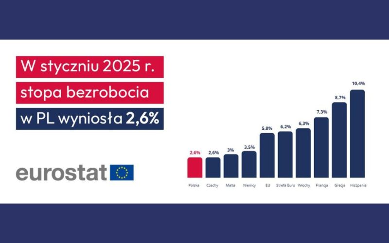 bezrobocie w polsce styczen 2025