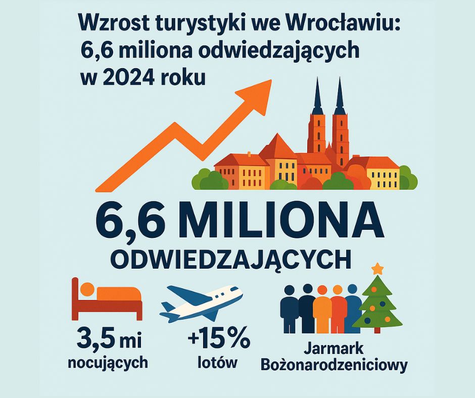 turystyka we wroclawiu pokonuje kolejne pułapy