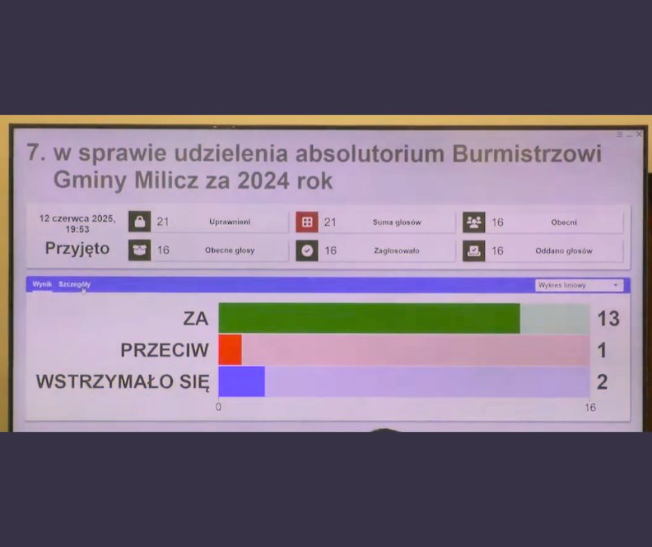Absolutorium dla burmistrza milicz mimo krytyki
