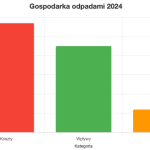 Gospodarka odpadami