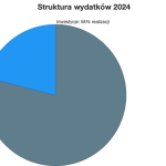 Struktura wydatkow
