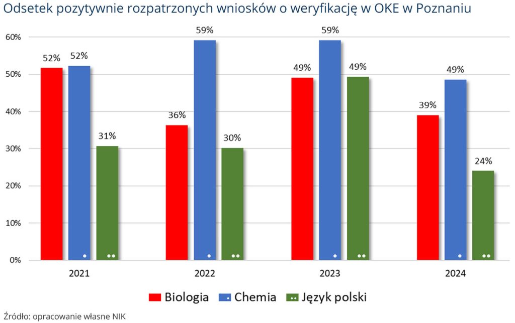 Nik ocena egzaminow 3 wnioski rozpatrzenie