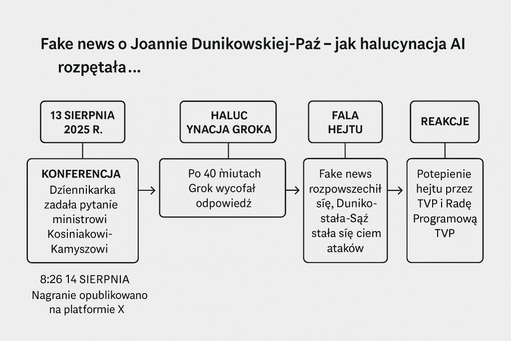 Schemat czasowy wydarzenia