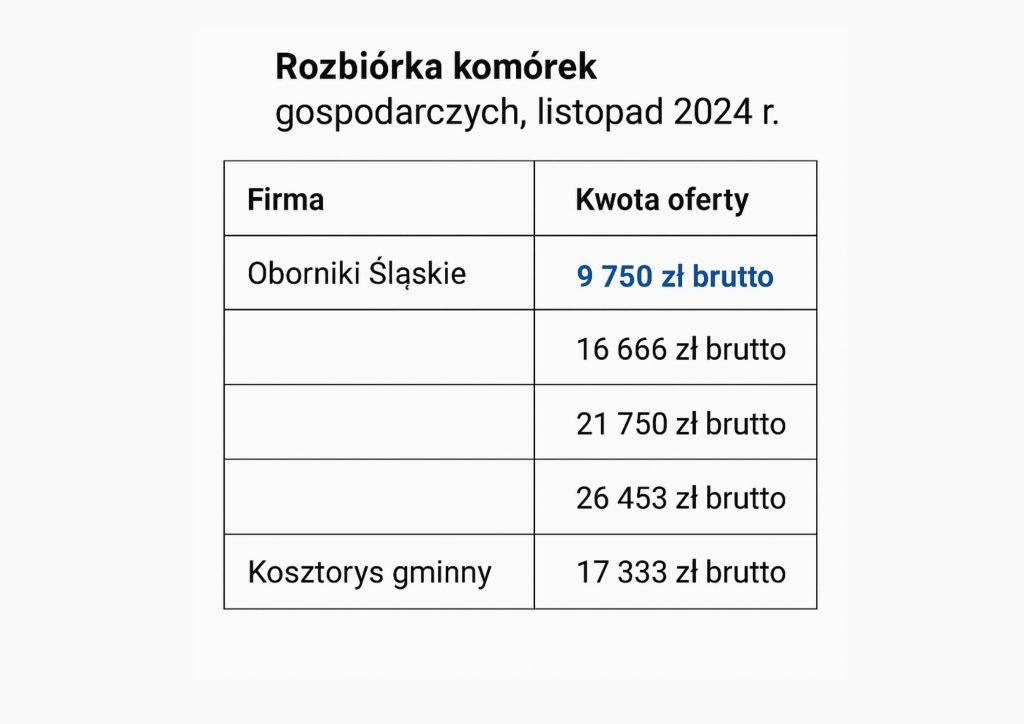 Tabela z kosztami przetargu