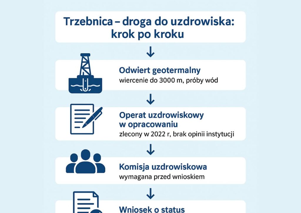 dluga droga do uzdrowiska trzebnica