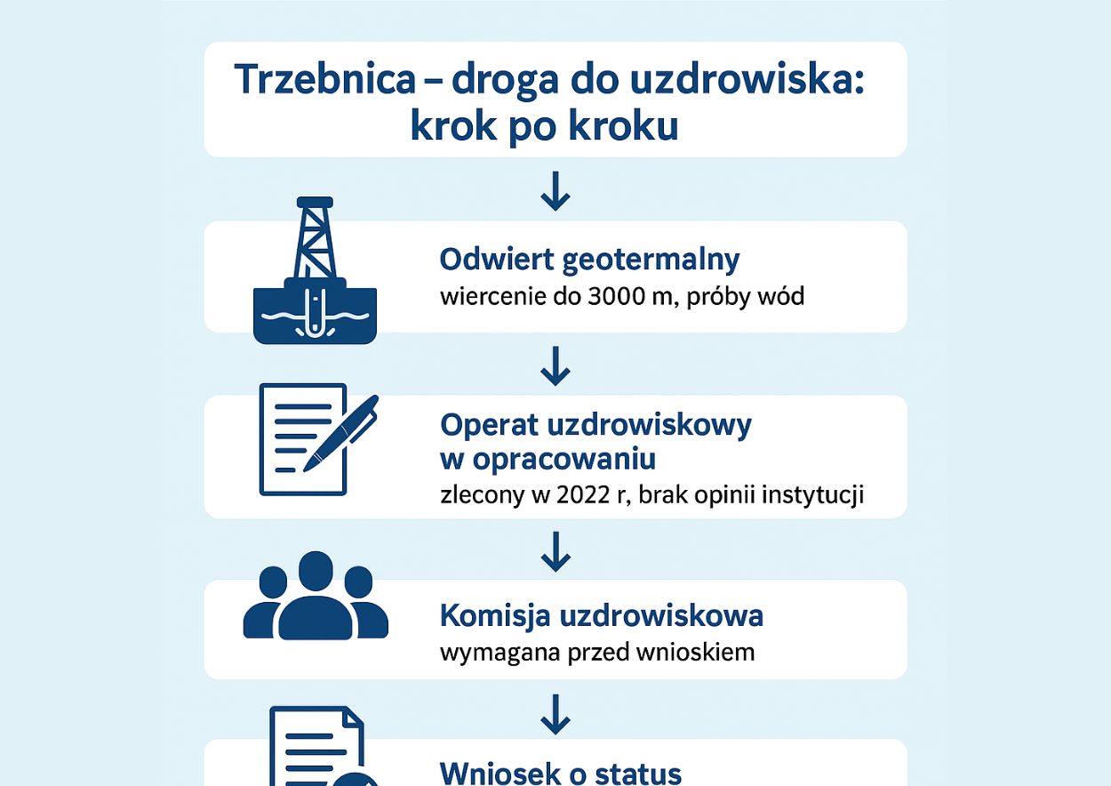dluga droga do uzdrowiska trzebnica