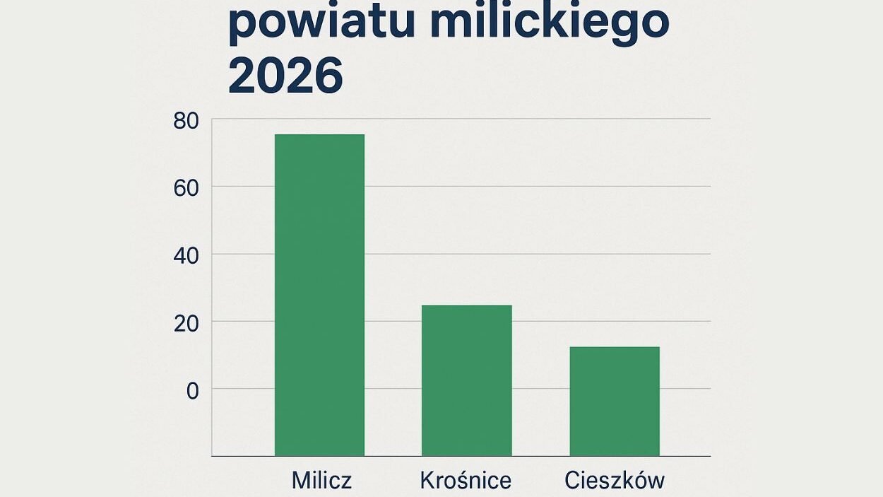 milicz i przychody z pit i cit 2026