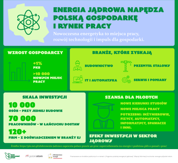 grafika efekt inwestycji w sektor jądrowy