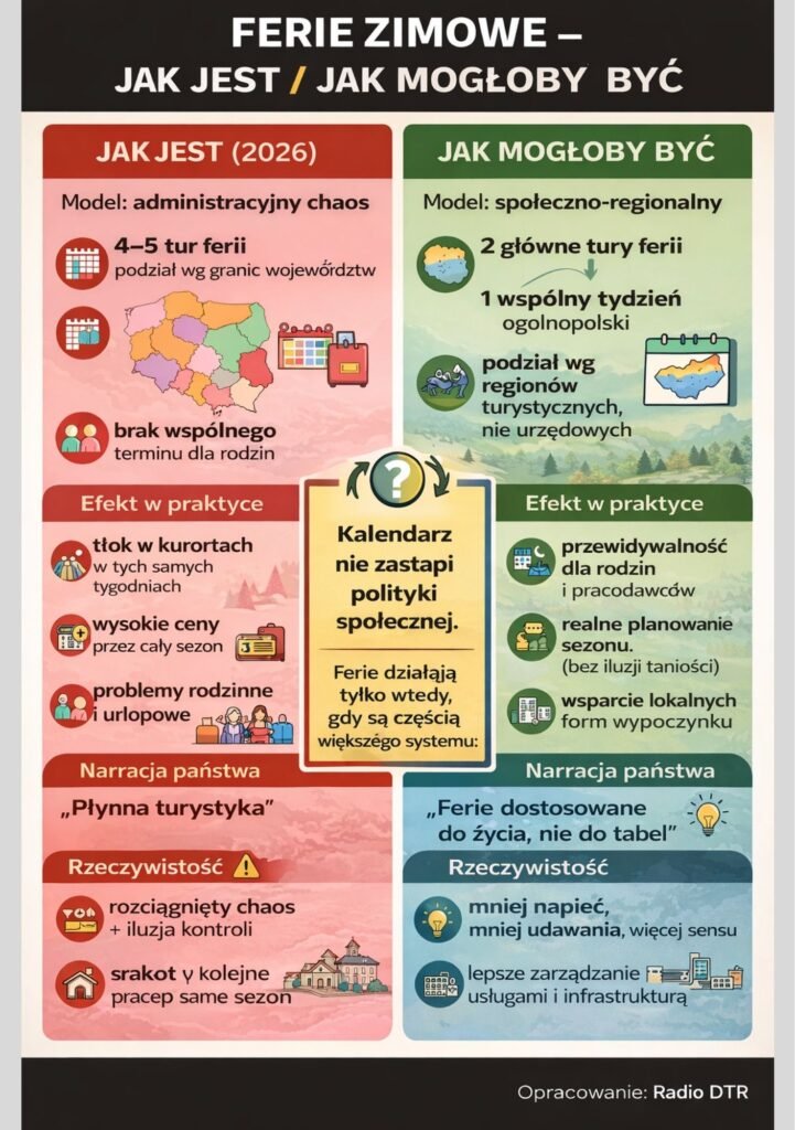 infografika radio dtr ferie zimowe 2026