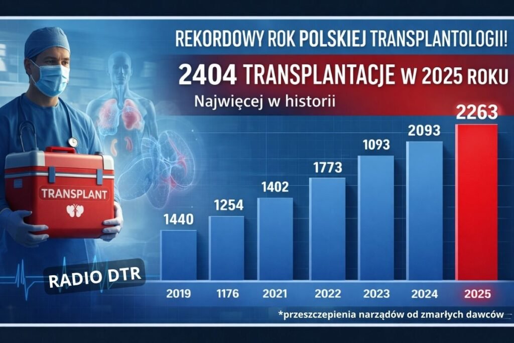 Rekordowy rok polskiej transplantologii. 2404 uratowane życia w 2025 roku