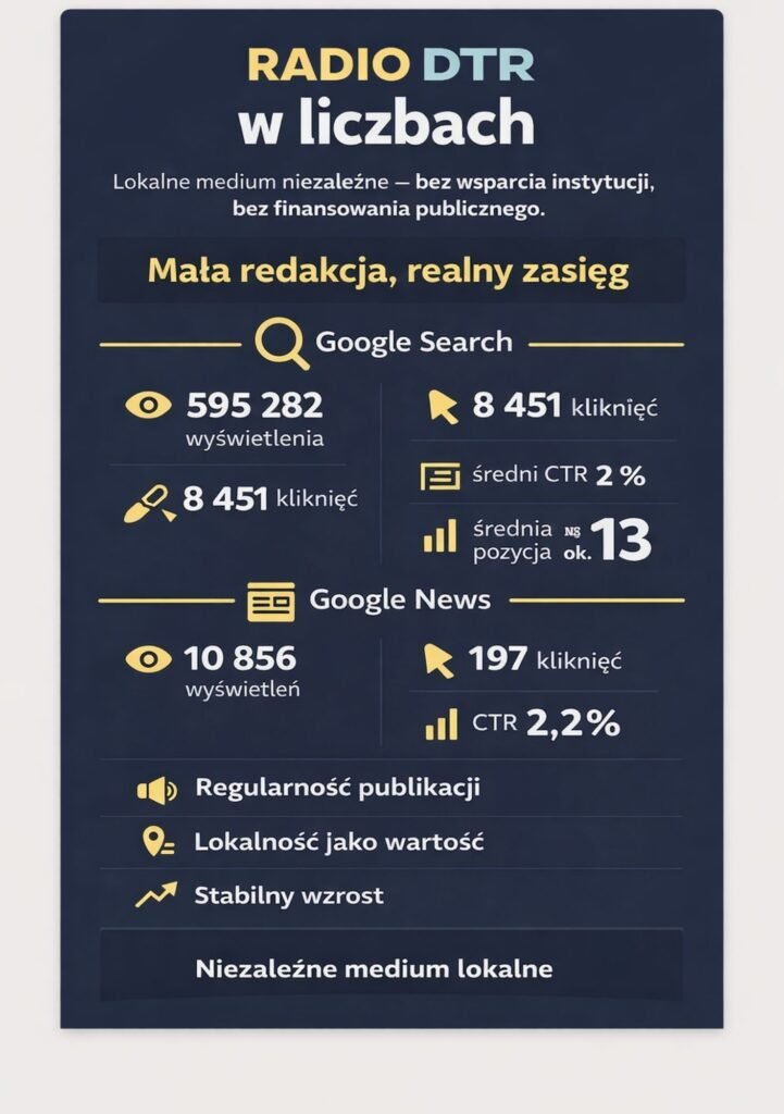infografika statystyki radia dtr