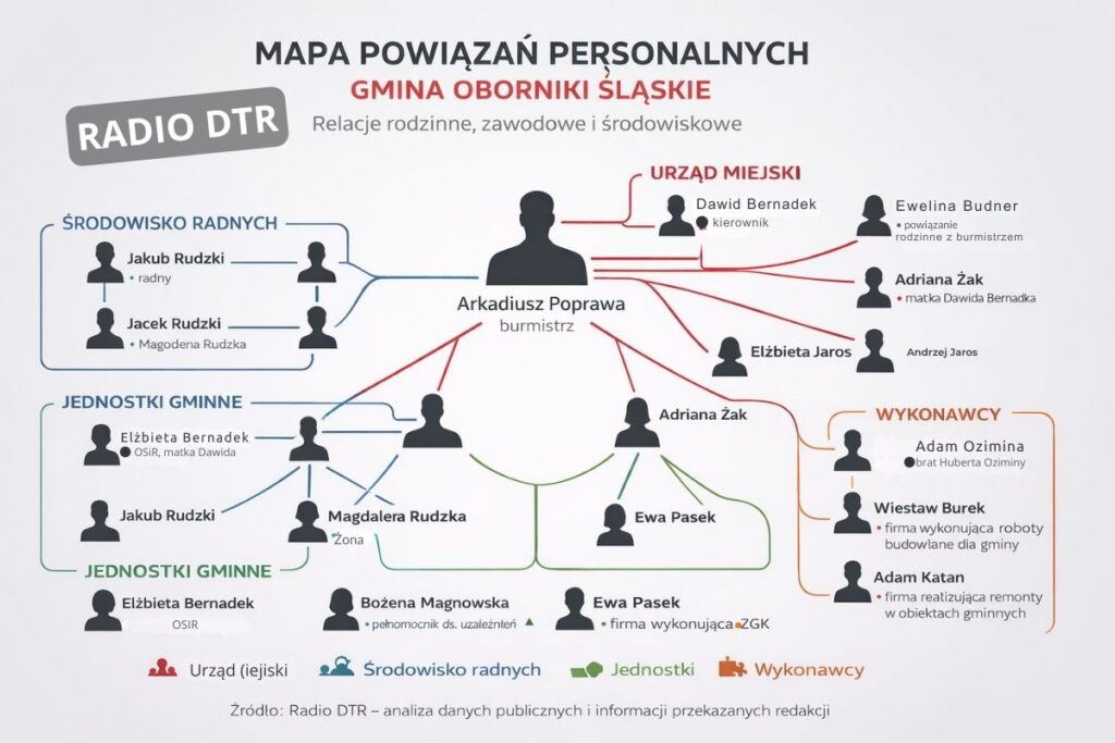 siatka powiazan