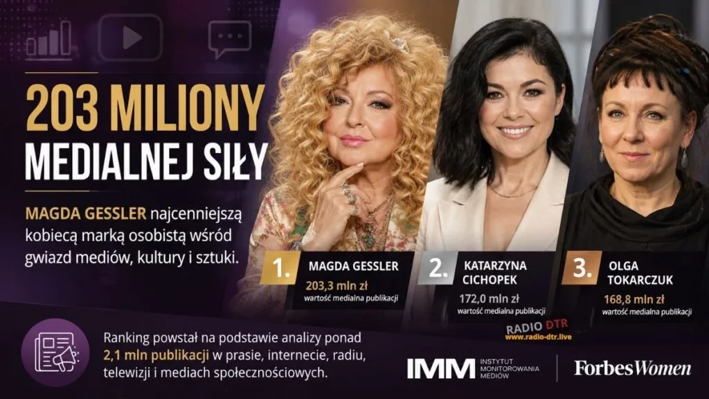 Magda Gessler najcenniejszą kobiecą marką w polskich mediach. Jej nazwisko wygenerowało przekaz wart ponad 203 mln zł