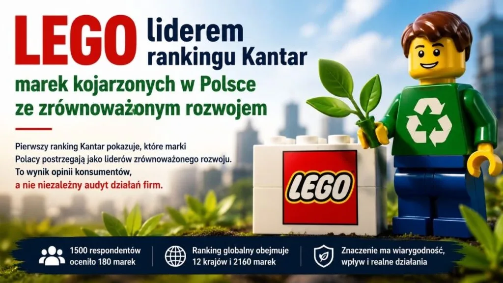 LEGO liderem zrównoważonego rozwoju w oczach Polaków. Pierwszy ranking Kantar