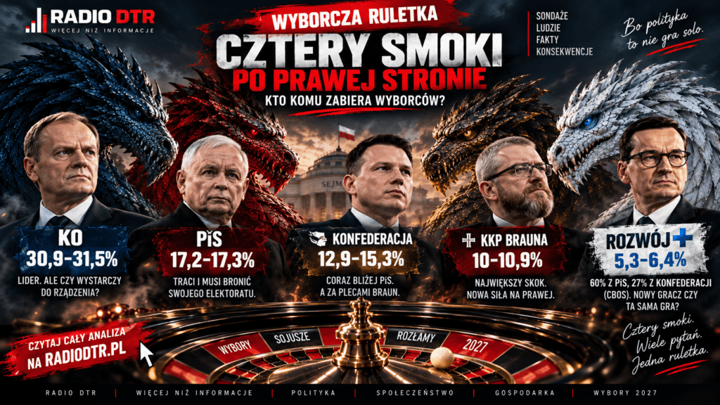 WYBORCZA RULETKA: Cztery smoki po prawej stronie. Kto komu zabiera wyborców?